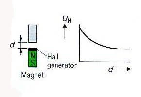 Measuring distance to an object with Hoeben Electronics Hall sensors