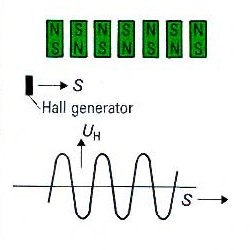 Measuring a magnet array with Hoeben Electronics Hall sensors