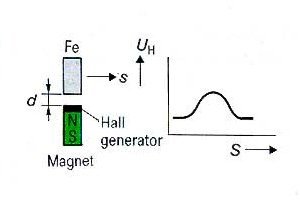 Measuring hoorizontal movement with Hoeben Electronics high precision Hall sensors