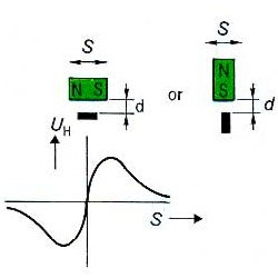 Measuring horizontal movement with Hoeben Electronics ratiometric analog Hall sensors